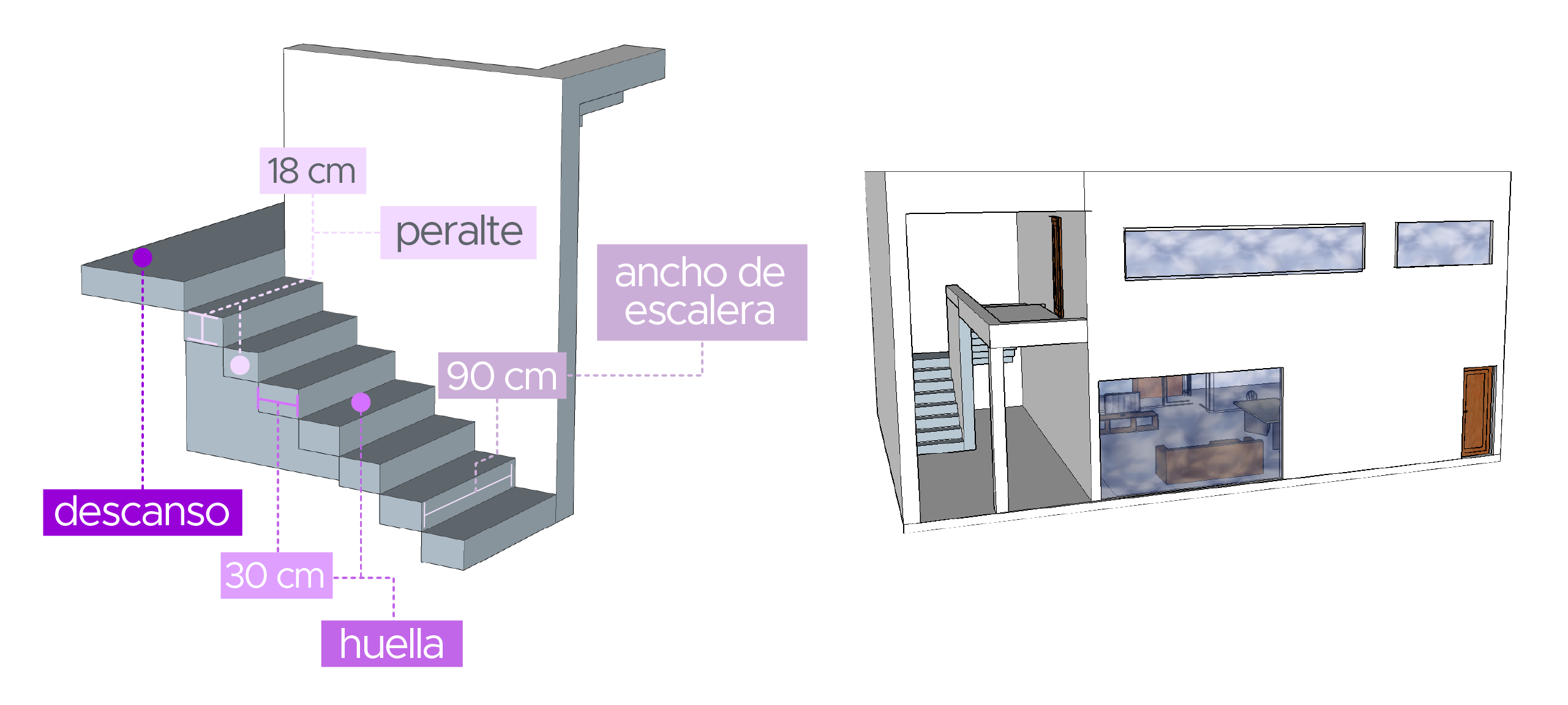 En el diagrama presentado se muestran los elementos y medidas que se deben considerar para una escalera de concreto: Dieciocho centímetros de peralte, noventa centímetros el ancho de la escalera, treinta centímetros debe medir su huella, y se debe agregar un descanso